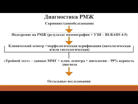 Диагностика РМЖ Скрининг/самообследование Подозрение на РМЖ (результат маммографии + УЗИ –