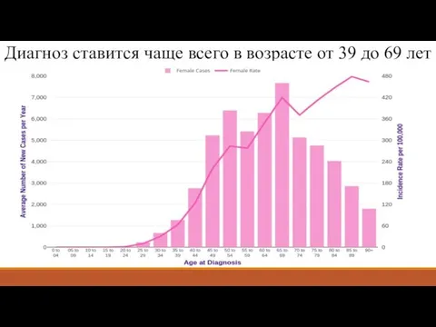 Диагноз ставится чаще всего в возрасте от 39 до 69 лет