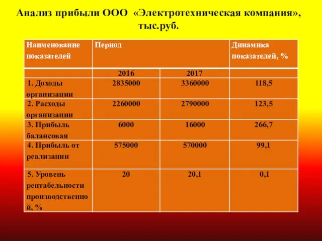 Анализ прибыли ООО «Электротехническая компания», тыс.руб.