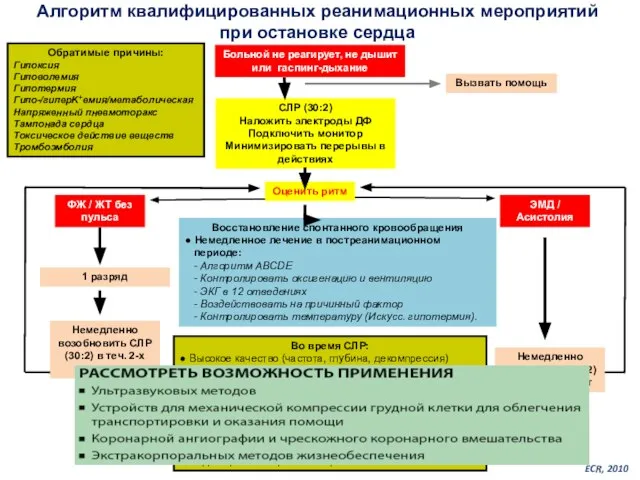 Алгоритм квалифицированных реанимационных мероприятий при остановке сердца Больной не реагирует, не