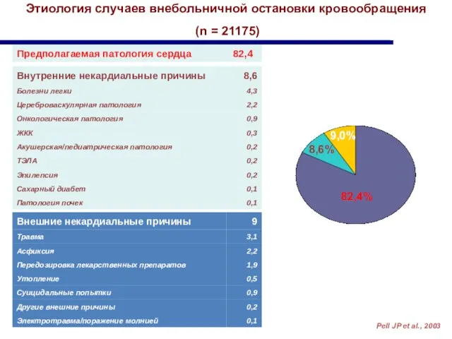 Этиология случаев внебольничной остановки кровообращения (n = 21175) 82,4% 9,0% 8,6% Pell JP et al., 2003