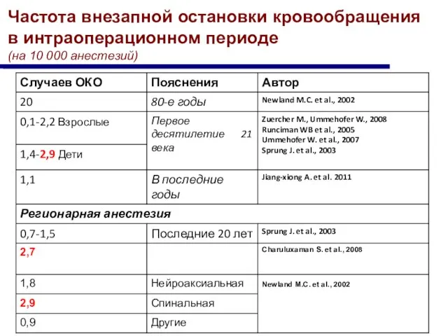 Частота внезапной остановки кровообращения в интраоперационном периоде (на 10 000 анестезий)