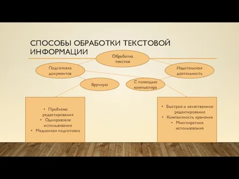 СПОСОБЫ ОБРАБОТКИ ТЕКСТОВОЙ ИНФОРМАЦИИ Обработка текстов Подготовка документов Издательская деятельность Вручную