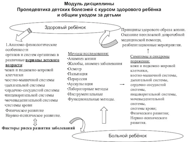 1.Анатомо-физиологические особенности органов и систем организма в различные периоды детского возраста: