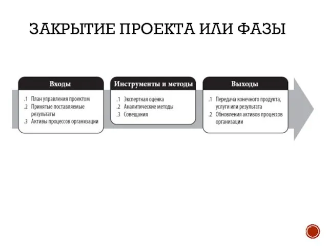 ЗАКРЫТИЕ ПРОЕКТА ИЛИ ФАЗЫ