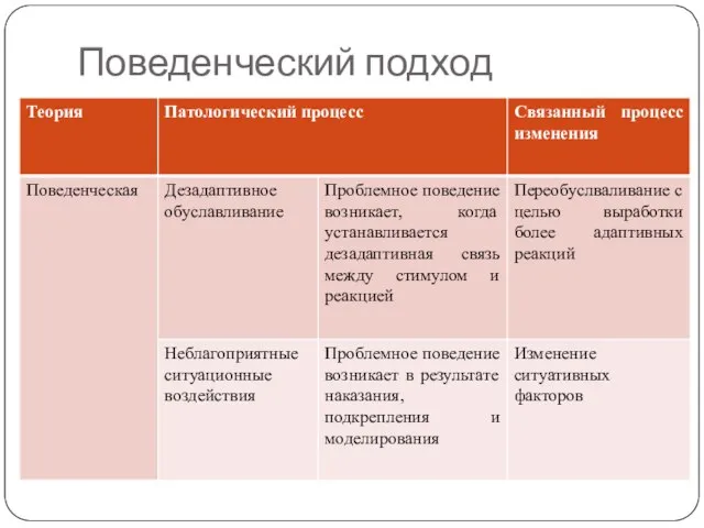 Поведенческий подход