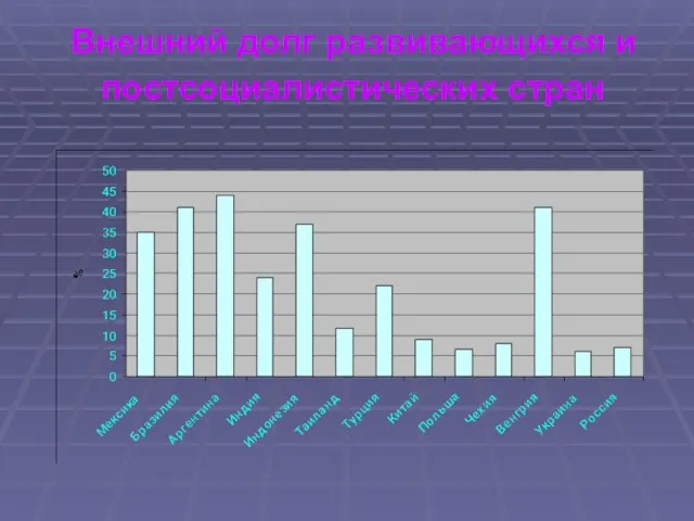 Внешний долг развивающихся и постсоциалистических стран