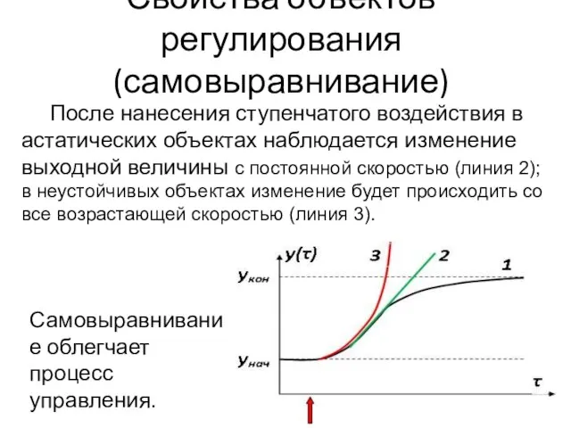 Свойства объектов регулирования (самовыравнивание) После нанесения ступенчатого воздействия в астатических объектах