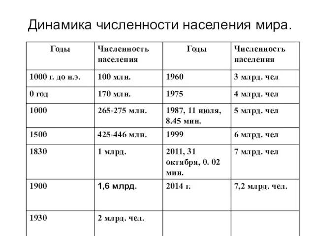 Динамика численности населения мира.