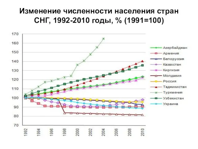 Изменение численности населения стран СНГ, 1992-2010 годы, % (1991=100)