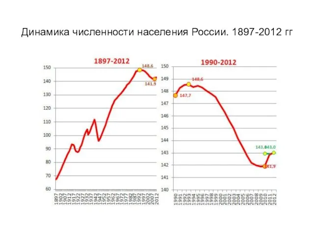 Динамика численности населения России. 1897-2012 гг