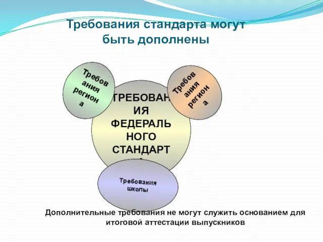 ТРЕБОВАНИЯ ФЕДЕРАЛЬНОГО СТАНДАРТА Требования региона Требования региона Требования школы Дополнительные требования