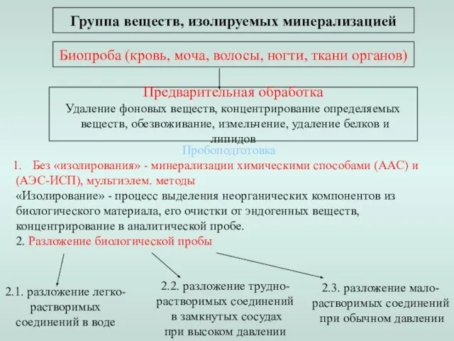 Биопроба (кровь, моча, волосы, ногти, ткани органов) Предварительная обработка Удаление фоновых