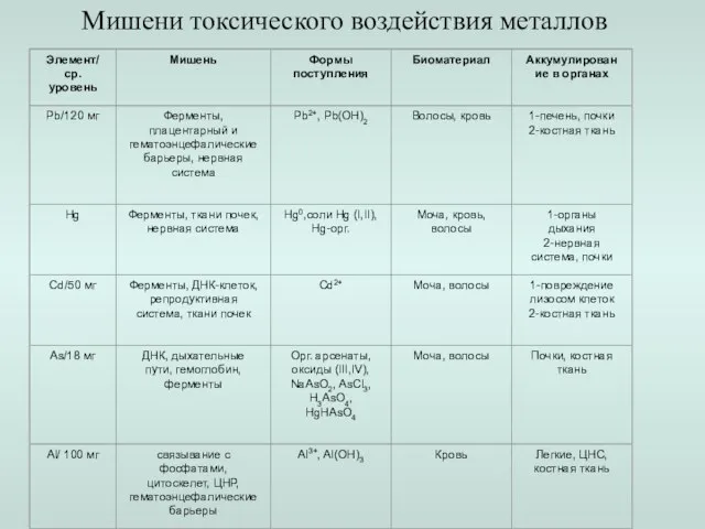 Мишени токсического воздействия металлов