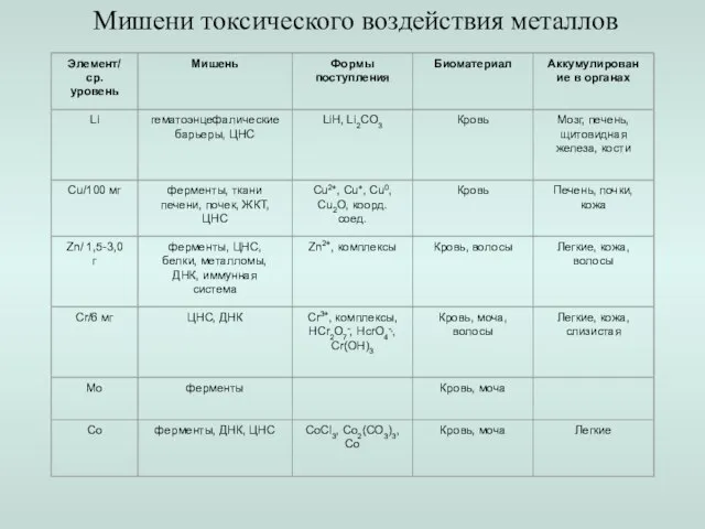 Мишени токсического воздействия металлов