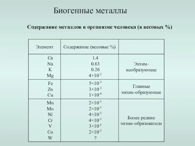 Содержание металлов в организме человека (в весовых %) Биогенные металлы