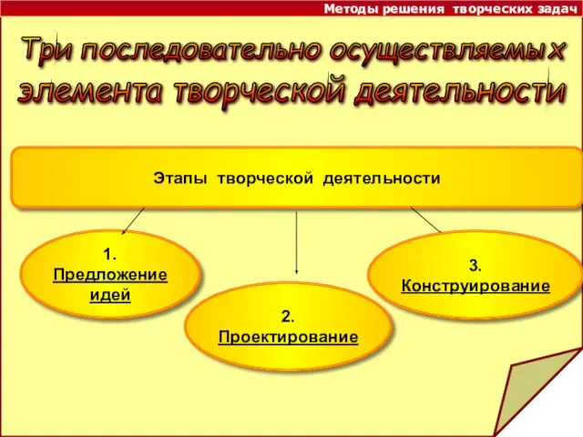 Методы решения творческих задач Три последовательно осуществляемых Этапы творческой деятельности 1.