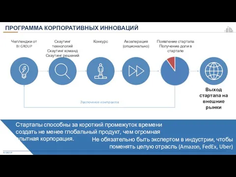 BI GROUP ПРОГРАММА КОРПОРАТИВНЫХ ИННОВАЦИЙ Челленджи от BI GROUP Скаутинг технологий