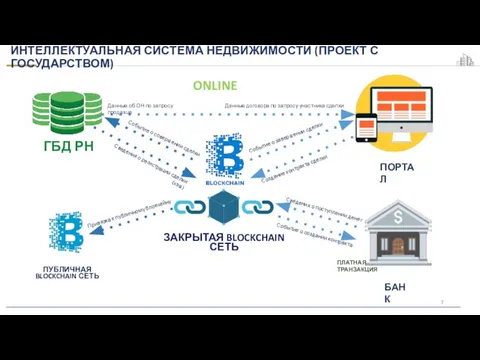 ГБД РН ЗАКРЫТАЯ BLOCKCHAIN СЕТЬ ПОРТАЛ БАНК ПУБЛИЧНАЯ BLOCKCHAIN СЕТЬ Данные