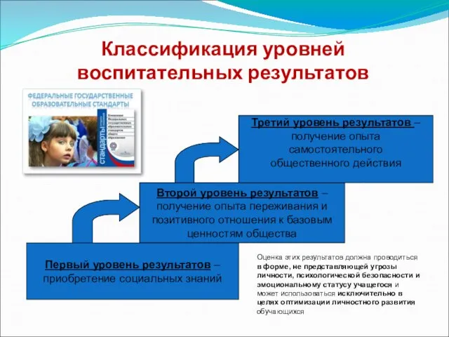 Классификация уровней воспитательных результатов Первый уровень результатов – приобретение социальных знаний