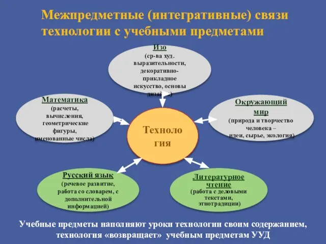 Межпредметные (интегративные) связи технологии с учебными предметами Технология Математика (расчеты, вычисления,