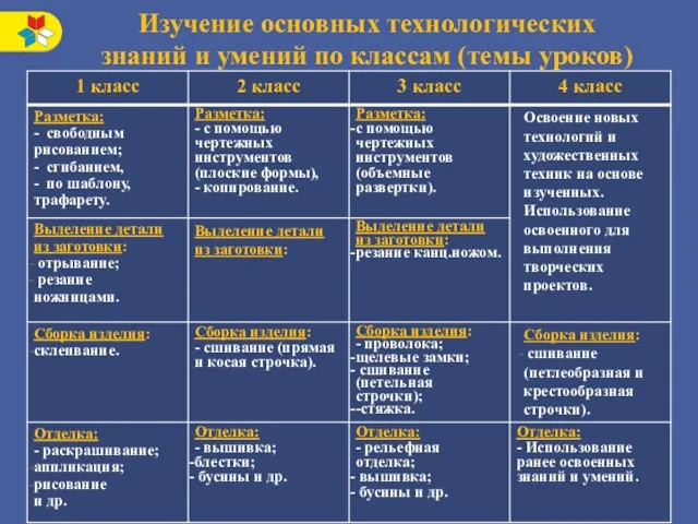 Изучение основных технологических знаний и умений по классам (темы уроков)