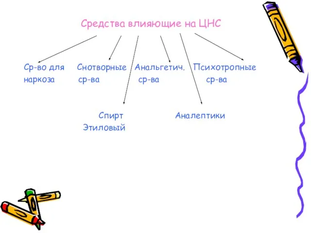 Средства влияющие на ЦНС Ср-во для Снотворные Анальгетич. Психотропные наркоза ср-ва ср-ва ср-ва Спирт Аналептики Этиловый