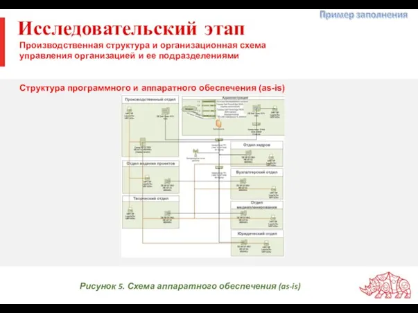 Исследовательский этап Производственная структура и организационная схема управления организацией и ее