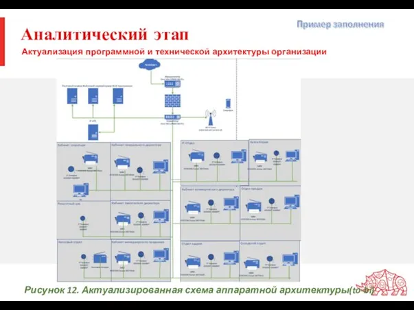 Аналитический этап Актуализация программной и технической архитектуры организации Рисунок 12. Актуализированная схема аппаратной архитектуры(to-bi)