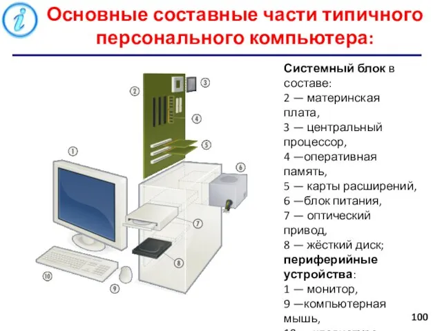 Основные составные части типичного персонального компьютера: Системный блок в составе: 2