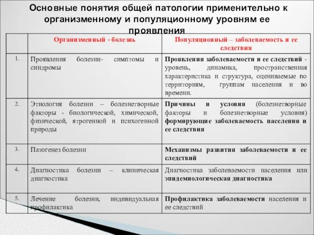 Основные понятия общей патологии применительно к организменному и популяционному уровням ее проявления