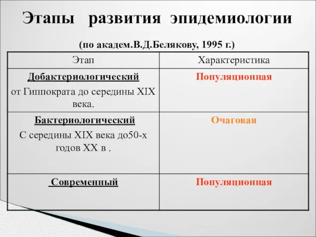 Этапы развития эпидемиологии (по академ.В.Д.Белякову, 1995 г.)