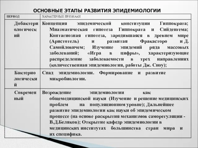 ОСНОВНЫЕ ЭТАПЫ РАЗВИТИЯ ЭПИДЕМИОЛОГИИ