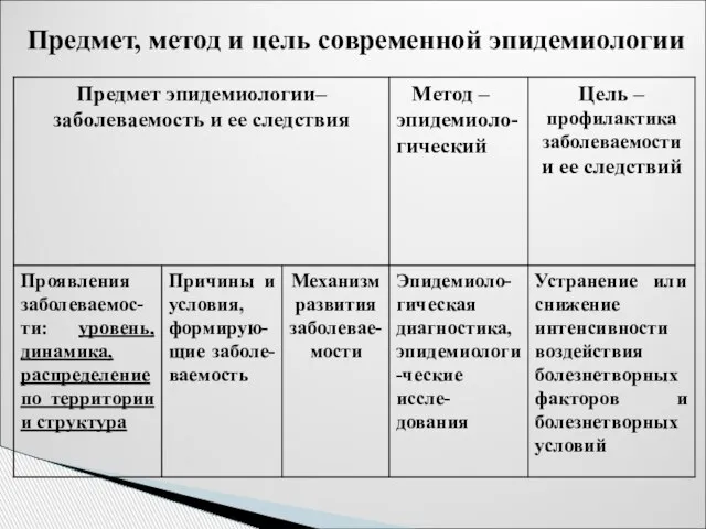 Предмет, метод и цель современной эпидемиологии