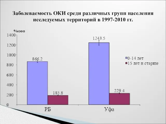 Заболеваемость ОКИ среди различных групп населения исследуемых территорий в 1997-2010 гг.