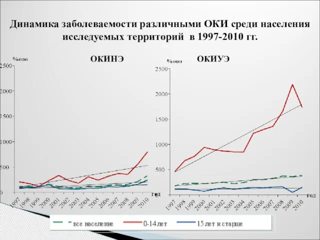 Динамика заболеваемости различными ОКИ среди населения исследуемых территорий в 1997-2010 гг. ОКИНЭ ОКИУЭ