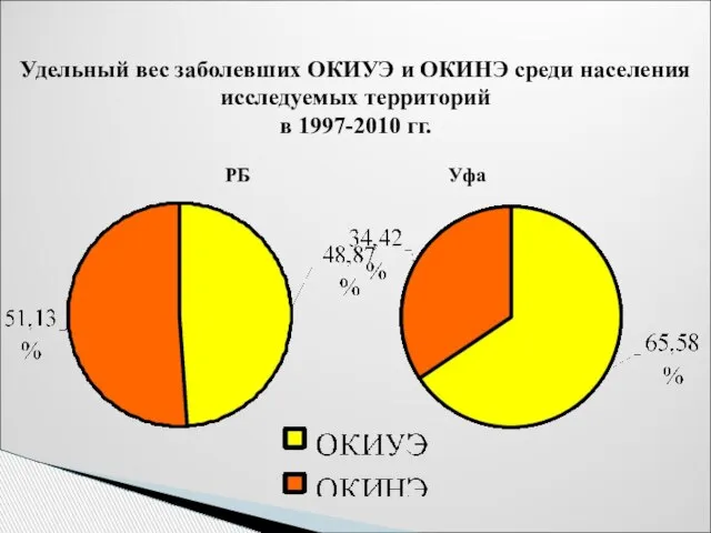 Удельный вес заболевших ОКИУЭ и ОКИНЭ среди населения исследуемых территорий в 1997-2010 гг. РБ Уфа