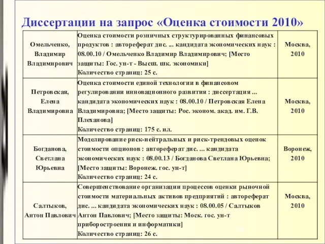 Диссертации на запрос «Оценка стоимости 2010»