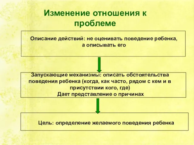 Изменение отношения к проблеме Описание действий: не оценивать поведение ребенка, а