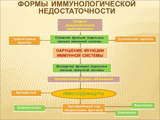 ФОРМЫ ИММУНОЛОГИЧЕСКОЙ НЕДОСТАТОЧНОСТИ ИММУНОДЕФИЦИТЫ