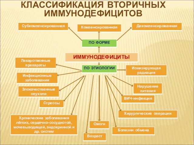 КЛАССИФИКАЦИЯ ВТОРИЧНЫХ ИММУНОДЕФИЦИТОВ