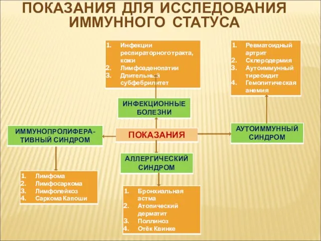 ПОКАЗАНИЯ ДЛЯ ИССЛЕДОВАНИЯ ИММУННОГО СТАТУСА