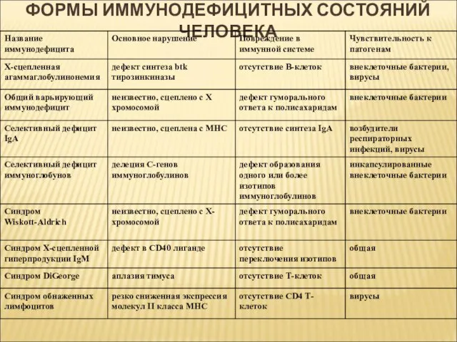 ФОРМЫ ИММУНОДЕФИЦИТНЫХ СОСТОЯНИЙ ЧЕЛОВЕКА