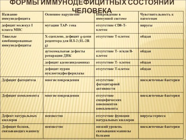 ФОРМЫ ИММУНОДЕФИЦИТНЫХ СОСТОЯНИЙ ЧЕЛОВЕКА