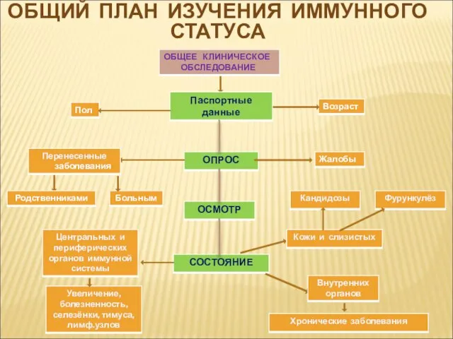 ОБЩИЙ ПЛАН ИЗУЧЕНИЯ ИММУННОГО СТАТУСА