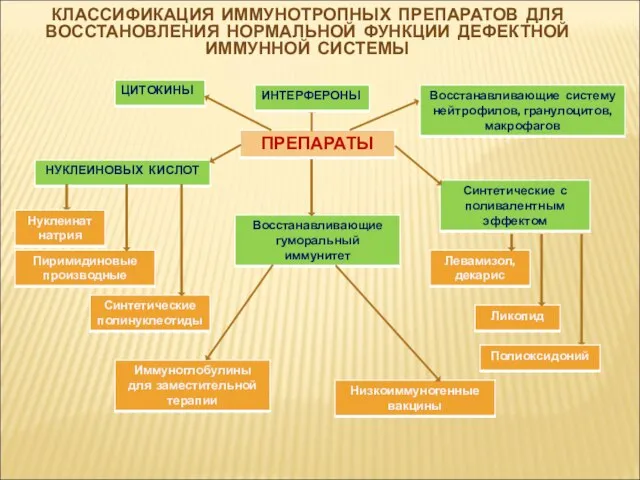 КЛАССИФИКАЦИЯ ИММУНОТРОПНЫХ ПРЕПАРАТОВ ДЛЯ ВОССТАНОВЛЕНИЯ НОРМАЛЬНОЙ ФУНКЦИИ ДЕФЕКТНОЙ ИММУННОЙ СИСТЕМЫ