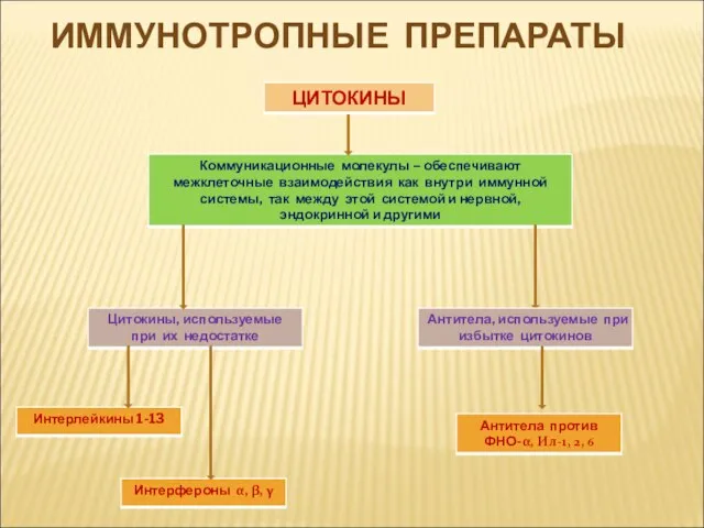 ИММУНОТРОПНЫЕ ПРЕПАРАТЫ