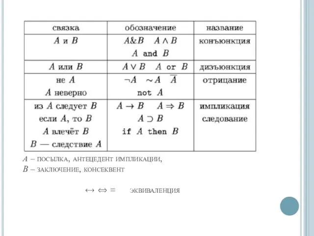 А – посылка, антецедент импликации, В – заключение, консеквент ⟷ ⟺ ≡ эквиваленция