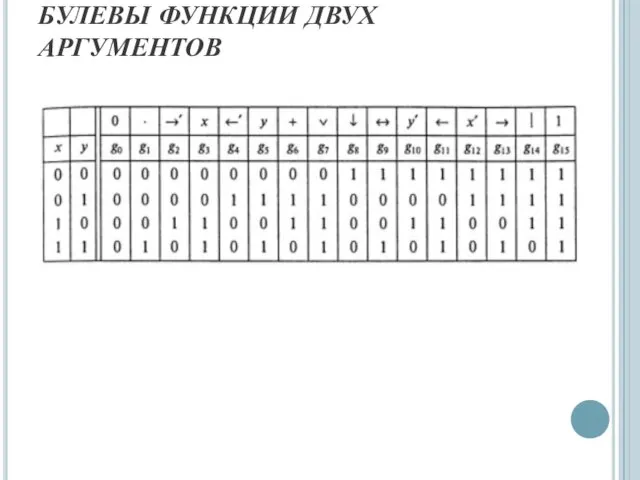 БУЛЕВЫ ФУНКЦИИ ДВУХ АРГУМЕНТОВ