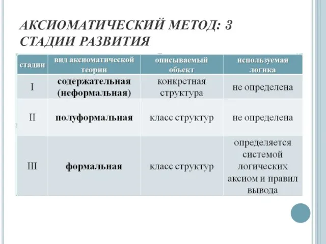 АКСИОМАТИЧЕСКИЙ МЕТОД: 3 СТАДИИ РАЗВИТИЯ